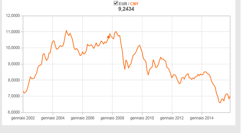 2002 . 2015 EURO YUAN